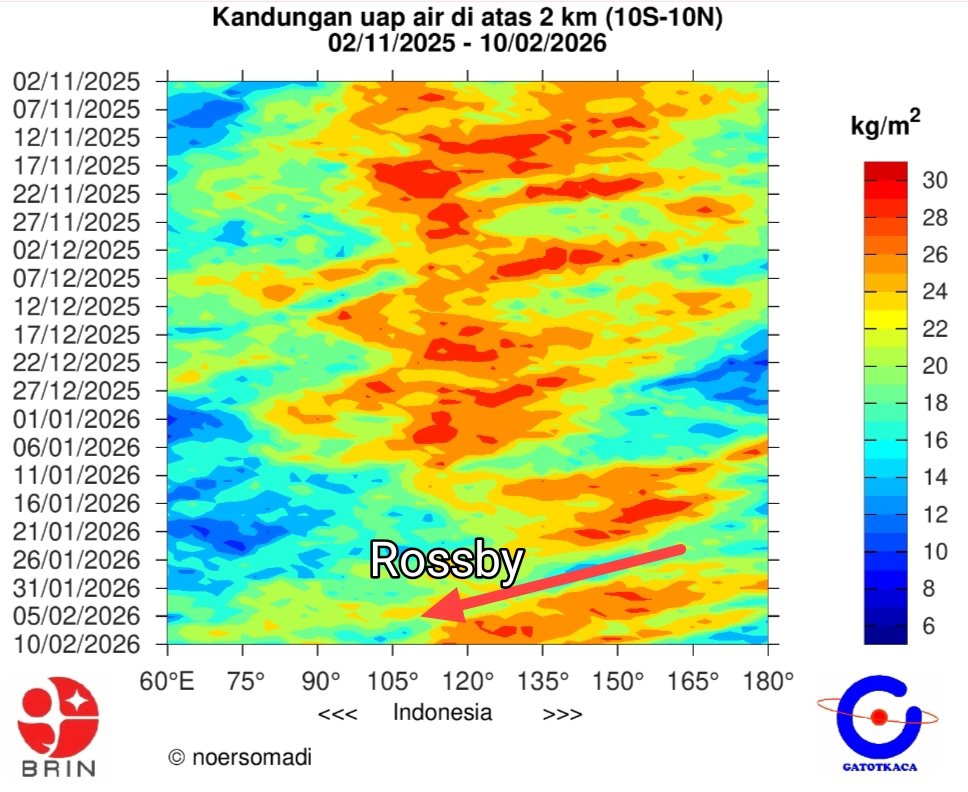 Masuk dasarian kedua Februari, siap-siap hujan lagi di selatan Indonesia. Tiga fenomena bertemu, nih: CENS, Vortex, dan Rossby. Menuju awal ramadhan dan imlek disambut hujan deras. Waspada banjir!