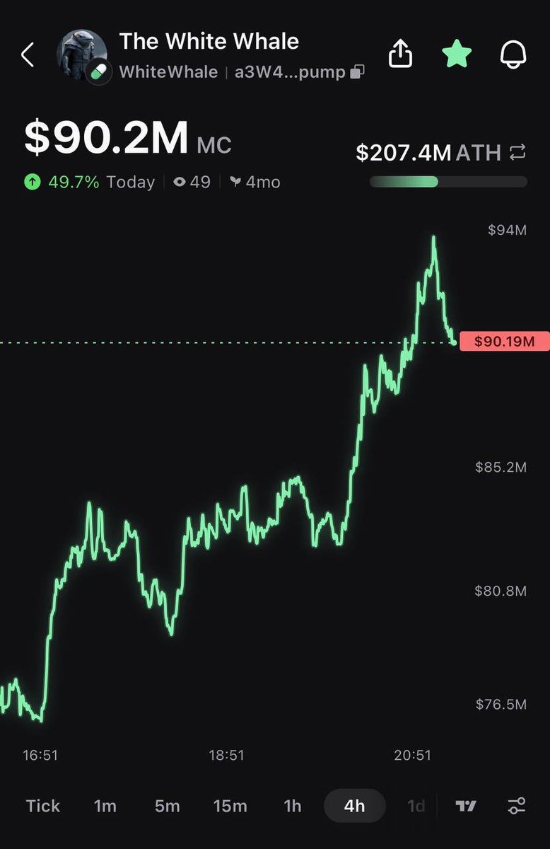 PumpfunEco's tweet photo. $WhiteWhale has pumped 50% today! 🔥 https://t.co/Hdn91qrCcR