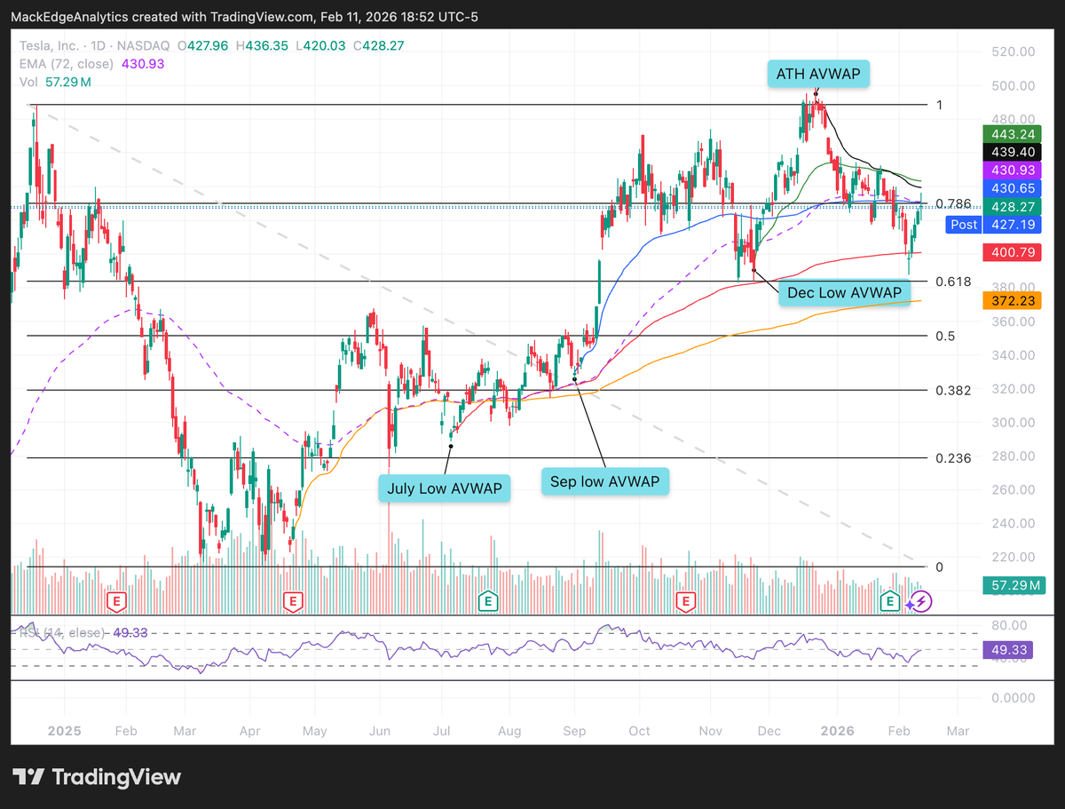 MackEAnalytics's tweet photo. $TSLA Tesla Charts

Price is reaching some critical levels. We may see a reversal if buyers don't hold strong. https://t.co/zkMKWTruuS