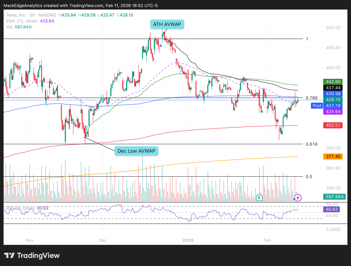 MackEAnalytics's tweet photo. $TSLA Tesla Charts

Price is reaching some critical levels. We may see a reversal if buyers don't hold strong. https://t.co/zkMKWTruuS