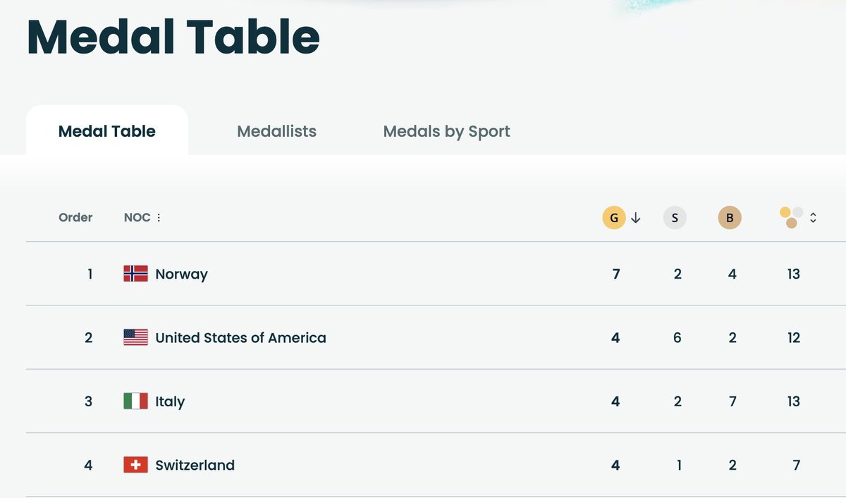 How does tiny Norway continue to over-perform in international sports?

They take the pressure off:
1. No travel teams (and cuts) until teen years
2. No national championships before 13. No regional championships before age 11
3. No publication of game scores or rankings
4.