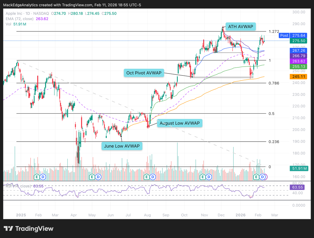 MackEAnalytics's tweet photo. $AAPL Apple Charts

Price continues to trade sideways in the S/R zone. https://t.co/IkeLg8ASud