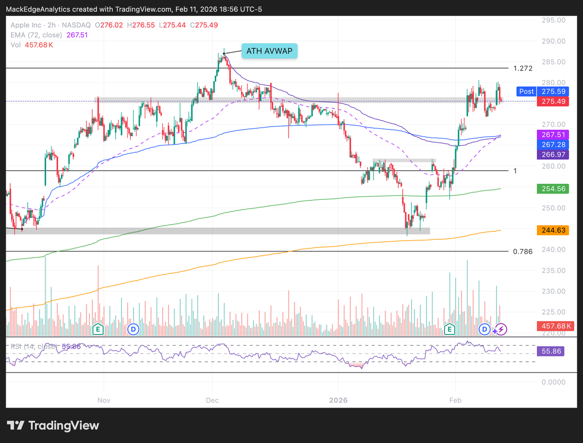 MackEAnalytics's tweet photo. $AAPL Apple Charts

Price continues to trade sideways in the S/R zone. https://t.co/IkeLg8ASud