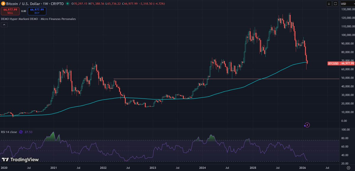 TkFinance48's tweet photo. Bitcoin en gráfico semanal, con un RSI en niveles de sobreventa pocas veces visto, pero sin mucha reacción contra la EMA 200. 
Es muy díficil predecir algo en estos momentos. A priori si esta vela cierra por debajo de la EMA200 yo daría por confirmada la caída a 50k https://t.co/CcsQmviF8H