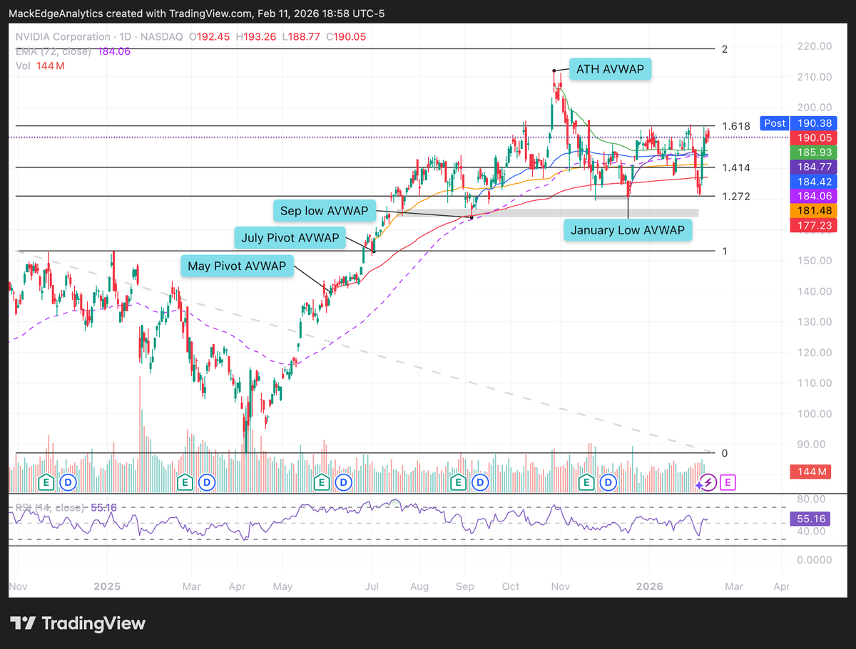 MackEAnalytics's tweet photo. $NVDA Nvidia Charts

Price has reached a level of resistance. Will we see a breakthrough? https://t.co/aW0RWXOV0k