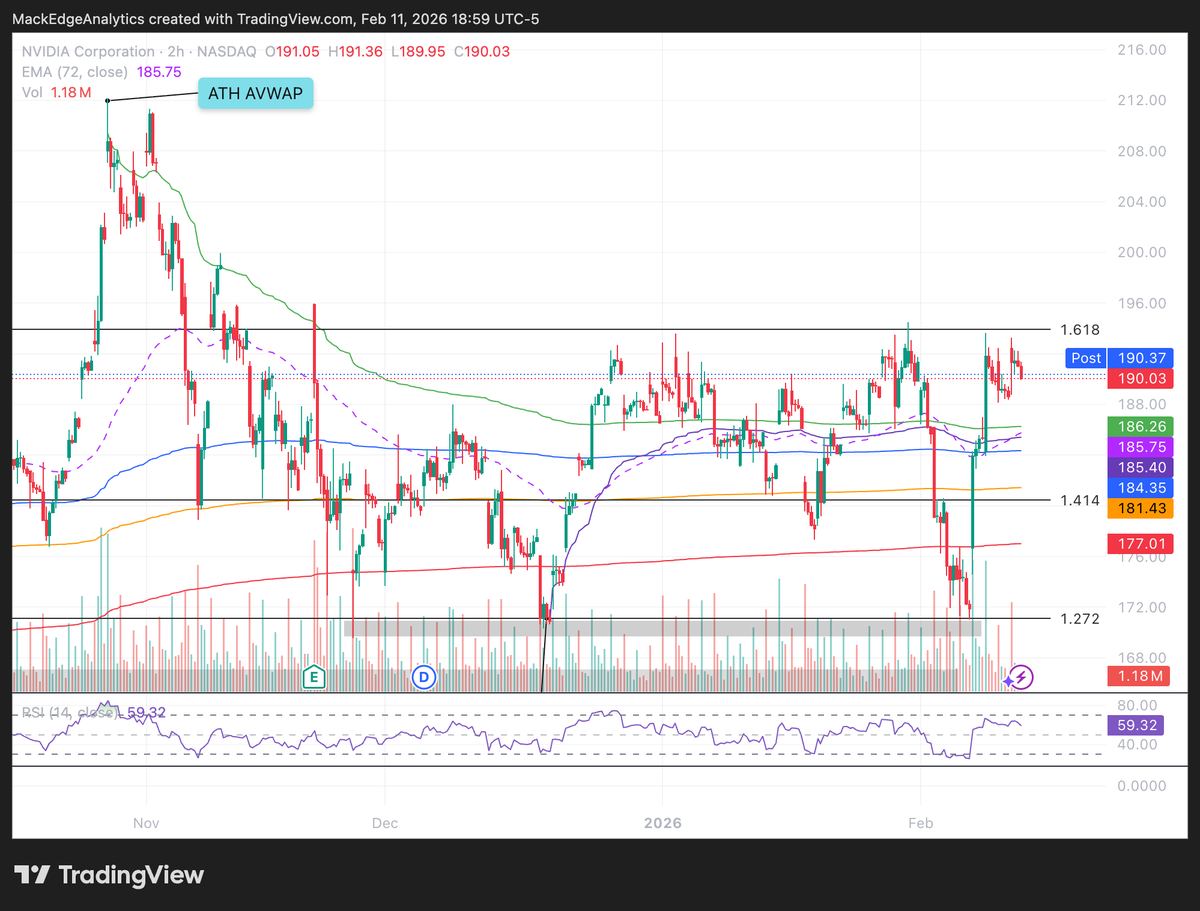 MackEAnalytics's tweet photo. $NVDA Nvidia Charts

Price has reached a level of resistance. Will we see a breakthrough? https://t.co/aW0RWXOV0k