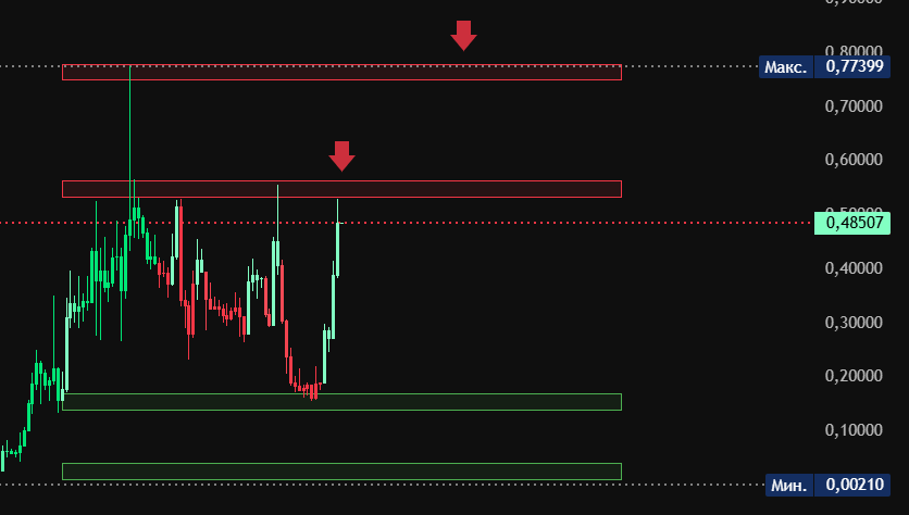 $PIPPIN

Гонят искусственно вверх.

Если идём выше 0,56, тогда большая вероятность пойти на 0,77

Держите SHORT и усредняйте.

Скорей всего могут забросить выше 0,77