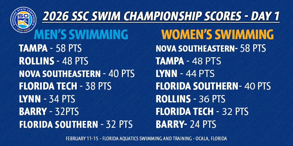 D2SSC's tweet photo. #SSCswim Session 1 has wrapped up! Prelims start tomorrow at 10 a.m.!

🏊🌴 https://t.co/yEQJEVJ9nD