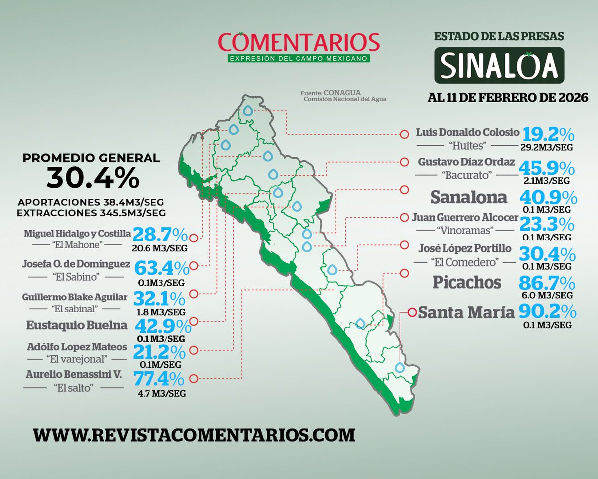 Presas de #Sinaloa al 30.4% de su capacidad de almacenamiento. Se observa un incremento en las aportaciones que son de 38.4 m3/seg.

Hace un año el subsistema se encontraba al 13.3% 😱