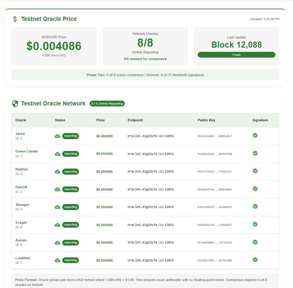 8 of 8 DigiDollar price oracles reporting on Testnet. 🔥

digibyte.io/testnet/oracles