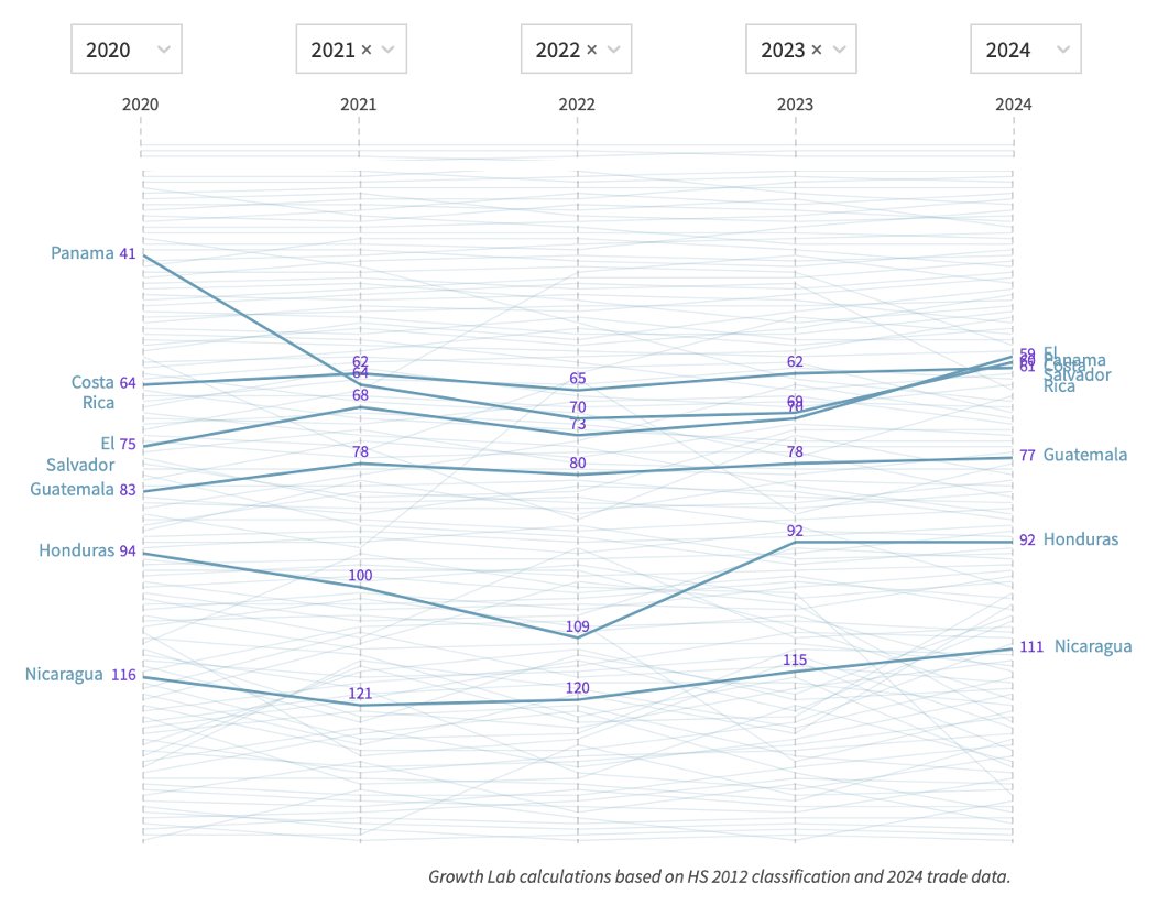 miguelsantos12's tweet image. 🧵El @HarvardGrwthLab acaba de actualizar su ranking de Economic Complexity –medida relativa de sofisticación de la economía (datos 2024). Hilo con principales tendencias en América Central, donde tengo varios años trabajando: final de foto entre #ElSalvador, #Panamá y #CostaRica