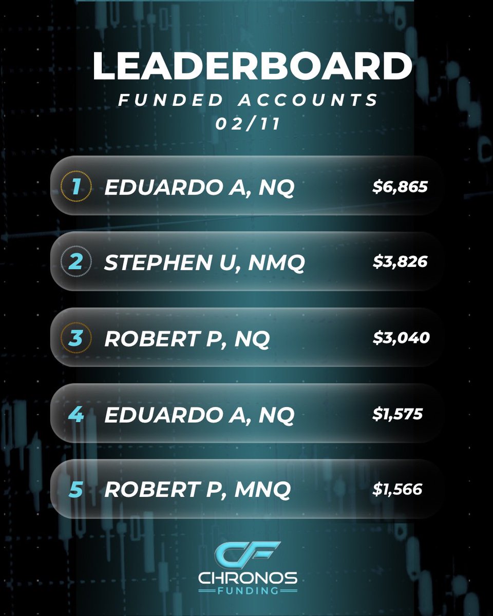 ChronosFunding's tweet photo. Huge moves, big confidence, and even bigger results. Congrats to everyone climbing the board — consistency is paying off and this leaderboard is only getting stronger 💪✨ Stay sharp, stay hungry. https://t.co/PNYmGHfpki
