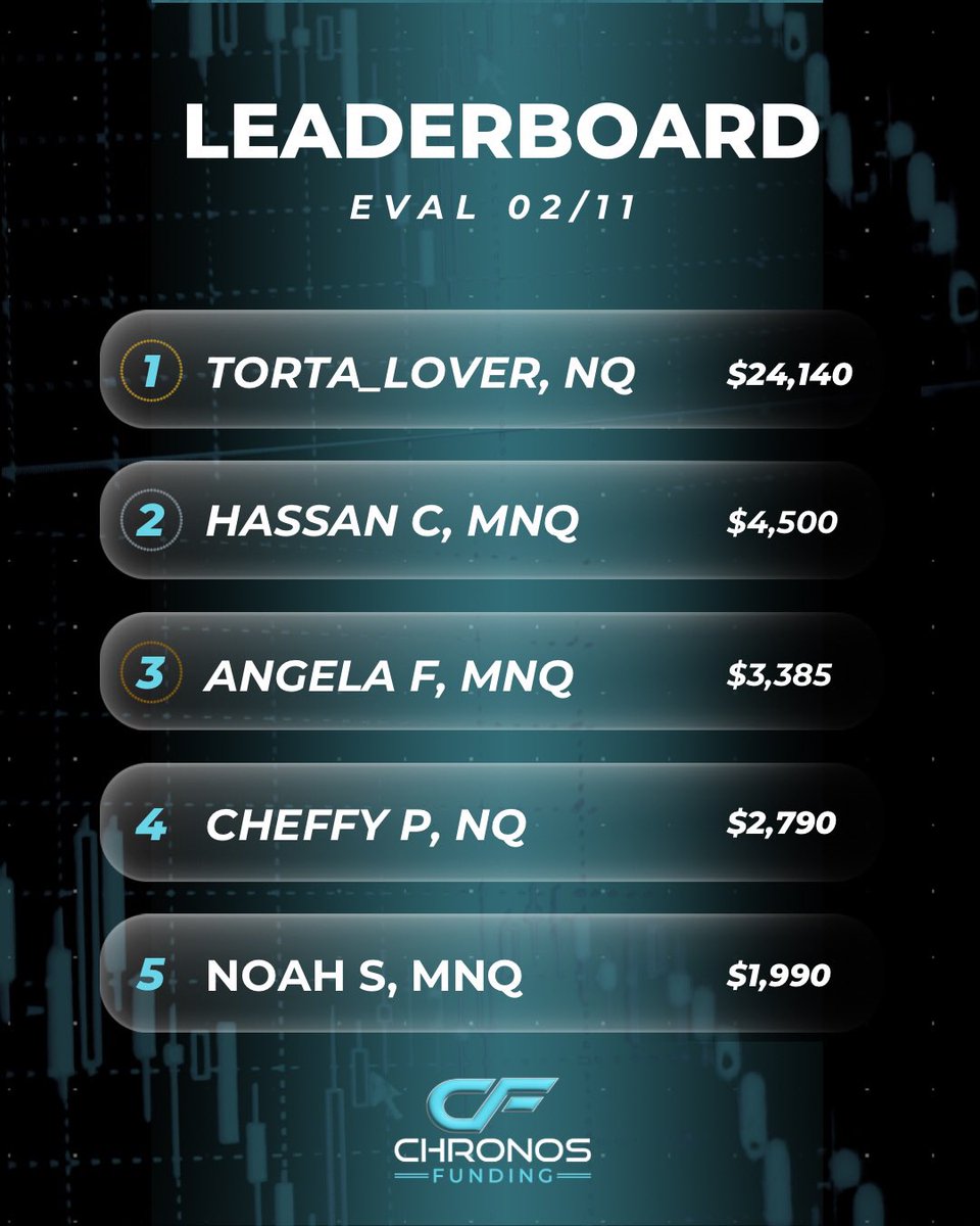 ChronosFunding's tweet photo. Huge moves, big confidence, and even bigger results. Congrats to everyone climbing the board — consistency is paying off and this leaderboard is only getting stronger 💪✨ Stay sharp, stay hungry. https://t.co/PNYmGHfpki