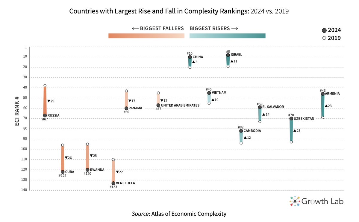 #ElSalvador no sólo es el líder de Centro América, sino además se encuentra entre los países de mayor progresión en la sofisticación de su economía a nivel mundial, ganando 14 puestos (séptimo país con mayor progreso entre 2019-2024 a nivel mundial)