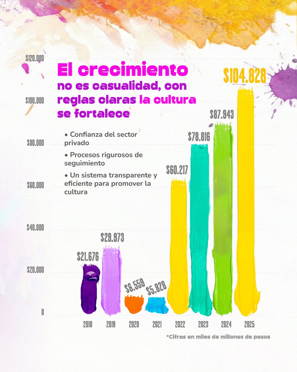 ¡Es histórico!

Cerramos el 2025 con más de $100.000 millones recaudados para fortalecer las artes, los procesos artísticos y los escenarios culturales en Colombia, impulsando la circulación artística en todo el país.

Continuamos consolidando un ecosistema transparente y
