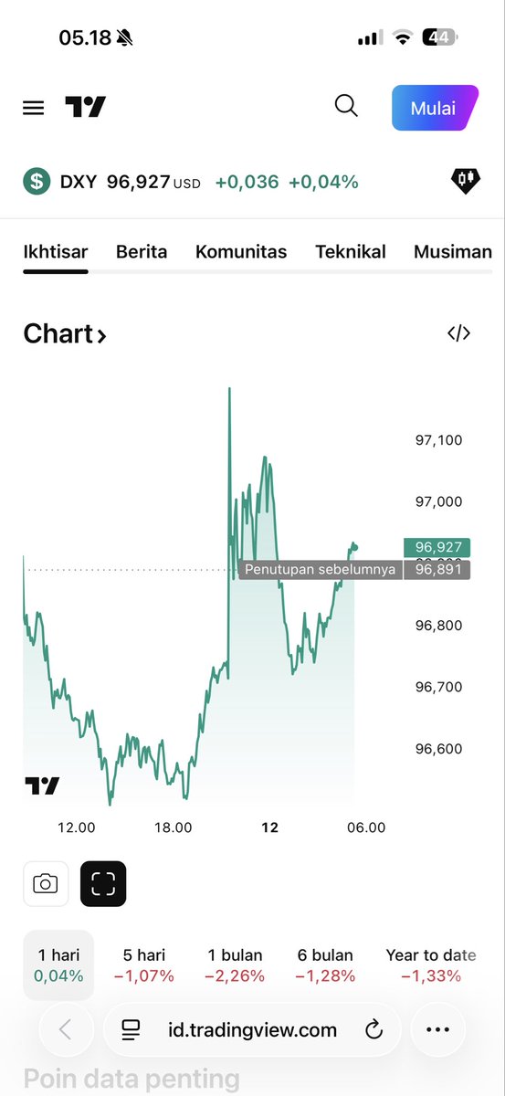hoteliercrypto's tweet photo. GM…

NFP meledak 130K forecast hanya separuhnya. 

Kalau NFPnya benar naik, emas ngga naik, kalau NFPnya naik lalu emas naik. Engga bener.

Jumlah lowongan ambrol (Jolts), Jumlah Karyawan swasta sorr (ADP), jumlah pengangguran meroket (claim data) lalu NFP nya terbang.

Masuk akal? Enggak. Itu kata Emasnya. 

Bitcoinnya ngga jatuh menunggu sesuatu. Apa ya?

RSI 16. Hari ini ada Claim data dan data existing home sales.