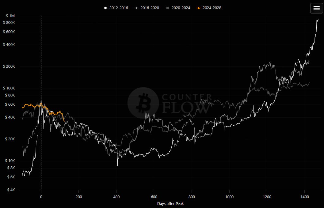 Bitcoin CounterFlow tweet media