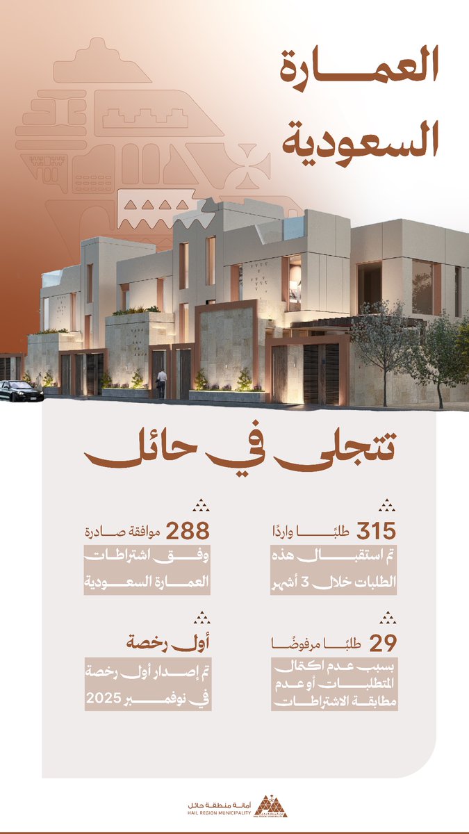 • العمارة السعودية

✨بيوتنا من هويتنا
 تنعكس من أرضنا وثقافتنا✨

3️⃣1️⃣5️⃣  طلبًا واردًا خلال 3 أشهر 
2️⃣8️⃣8️⃣ موافقة لمطابقة الاشتراطات
2️⃣9️⃣🚫 طلبًا مرفوضًا 

🔺تم إصدار أول رخصة في نوفمبر عام 2025 🪪

📸 | #حائل_الأجمل • #أمانة_منطقة_حائل