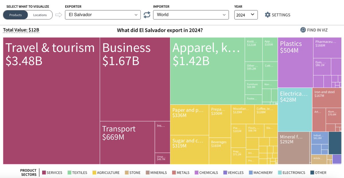 <a href="/HarvardGrwthLab/">Harvard's Growth Lab</a> En #ElSalvador las exportaciones pasaron de USD9,300 (2019) a USD12,000 millones (2024); el cambio de composición más importante viene del boom de servicios que aumenta participación a costa de textiles:
🔵 Servicios (Turismo, Negocios): 36% ⟶ 50%
🔴 Textiles: 29% ⟶ 17%