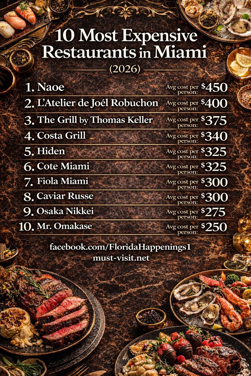 Must_Visit_Net's tweet photo. 10 Most Expensive Restaurants in Miami (2026) ๐
Would you actually pay $450 for dinner in Miami? ๐
#MiamiRestaurants #LuxuryDining #MiamiEats #FineDining #MiamiFoodie #SouthBeach #FloridaLife https://t.co/UFI2ZexOQN