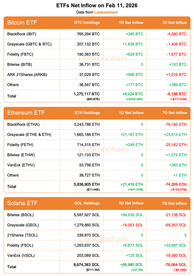 martypartymusic's tweet photo. ETF Flows Feb 11th

#Bitcoin ETFs: 
1D NetFlow: +4,224 $BTC(+$284.49M)🟢
7D NetFlow: -6,198 $BTC(-$417.42M)🔴

#Ethereum ETFs: 
1D NetFlow: +21,416 $ETH(+$41.97M)🟢
7D NetFlow: -74,269 $ETH(-$145.57M)🔴

#Solana ETFs: 
1D NetFlow: +88,980 $SOL(+$7.3M)🟢
7D NetFlow:  -76,064 $SOL(-$6.24M)🔴