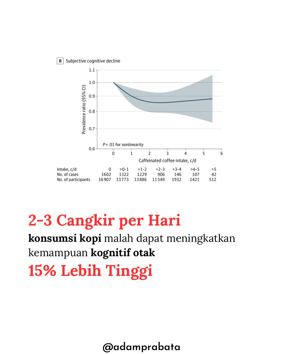 Penelitiannya emang menarik sih ini

2-3 cangkir kopi per hari bermanfaat untuk menurunkan risiko demensia dan meningkatkan kemampuan kognitif