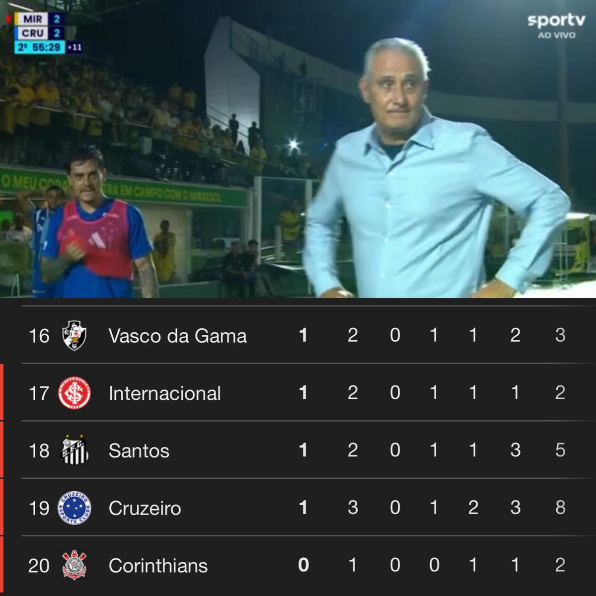 O Super Cruzeiro do Tite ainda não venceu nenhum time da Série A em 2026.

São 4 jogos, 3 derrotas e 1 empate.

Atlético-MG 2x1 Cruzeiro ❌
Botafogo 4x0 Cruzeiro ❌
Cruzeiro 1x2 Coritiba ❌
Mirassol 2x2 Cruzeiro ❌