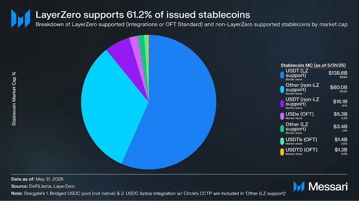 VOTE ON = INSTANT $ZRO ELIGIBILITY. 10% SUPPLY GOES TO COMMUNITY.

CITADEL. ARK. TETHER. DTCC. GOOGLE CLOUD. ALL IN ON THIS.

🚨 LAYERZERO L1 "ZERO" DROPPED 🚨

join-layerzero.network

High-performance blockchain for institutional markets is UP AND RUNNING

Eligible:
✅ Vote on