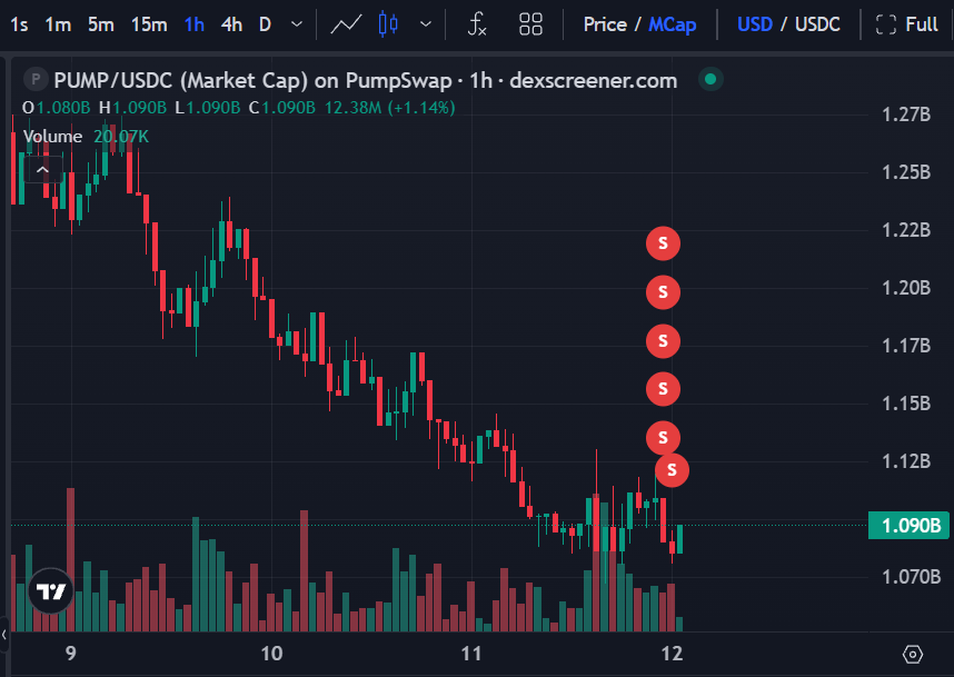 StalkHQ's tweet photo. $pump chart after the sell https://t.co/4qatckjADu