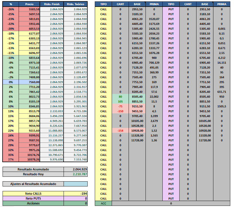 Empezamos Abril comprando sintetica a tasas bajas contra futuro, ganandole el spread. Con el tiempo la baja del papel puede dejar al put sin tasa y que me lo ejerzan pero me gano el carry en el medio. Por otro lado si el papel sube fuerte hay que tener en cuenta el mtm del futuro