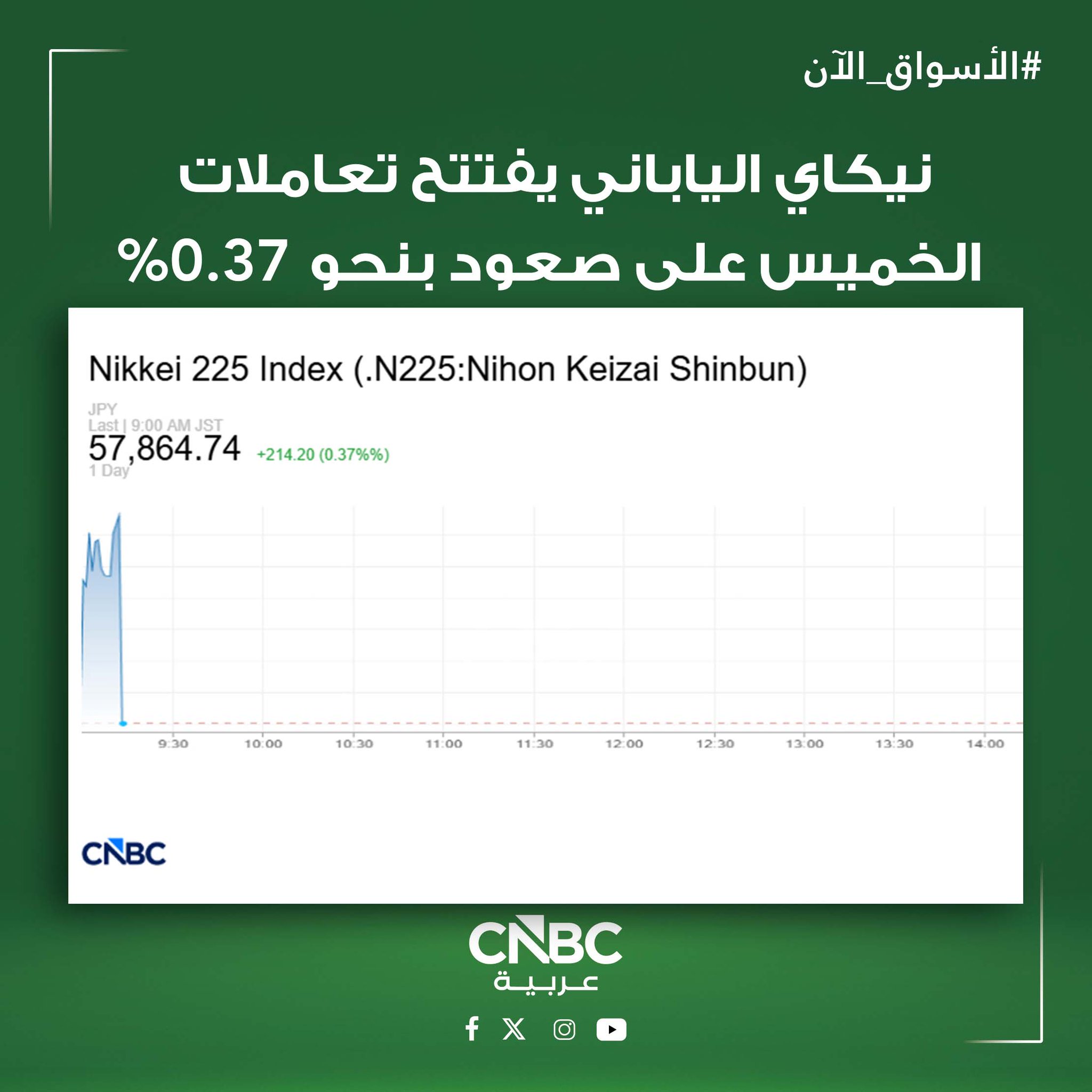الأسواق الآن| مؤشر نيكاي الياباني يفتتح تعاملات يوم الخميس، 12 فبراير/ شباط، على ارتفاع بنحو 0.37%، وذلك على الرغم من المخاوف المتعلقة بالذكاء الاصطناعي، والقلق في وول ستريت من استمرار معدلات الفائدة الأميركية ثابتة لفترة طويلة بعد بيانات وظائف قوية لشهر يناير/ كانون الثاني 