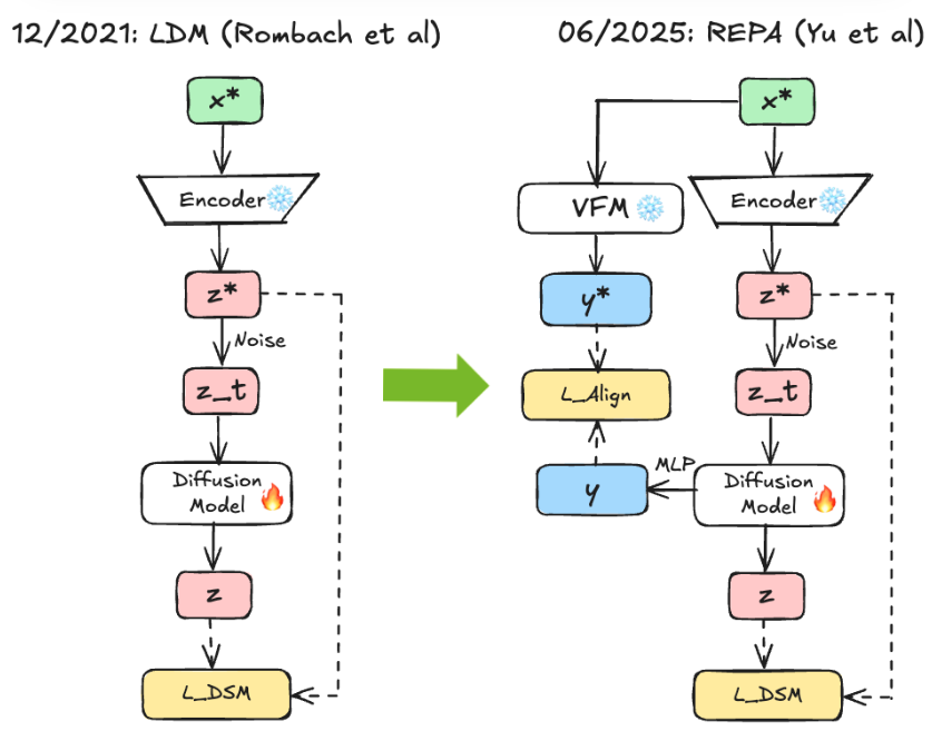 DidiKieran's tweet photo. Too many REPA / RAE / representation alignment papers lately?
I was lost too, so I wrote a blog post that organizes the space into phases and zooms in on what actually matters for general/molecular ML.
Curious what folks think - link below!

🔗 Blog: https://t.co/6aJf8DCWTa https://t.co/Jp62LpFYzb