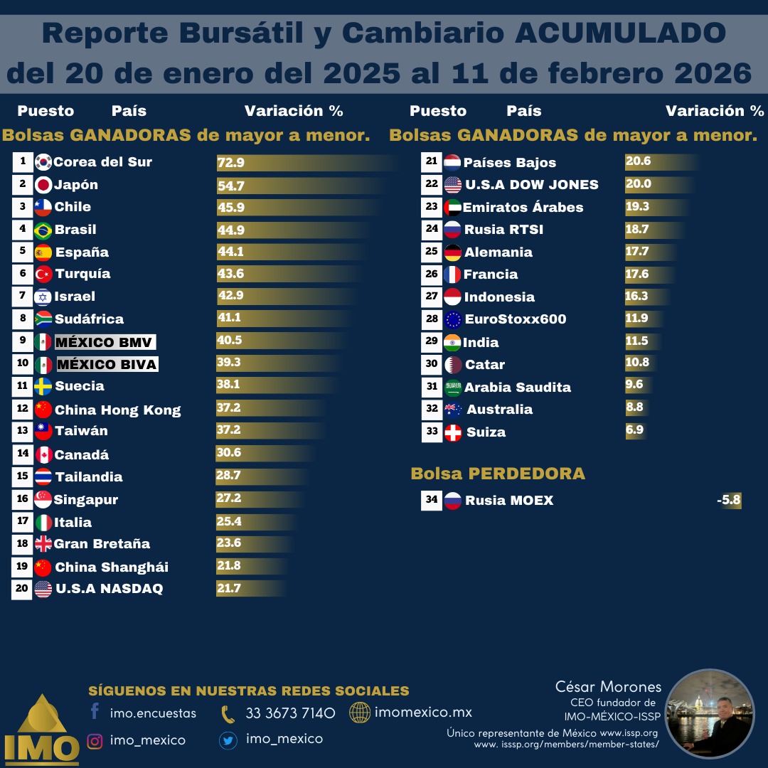 IMO MÉXICO Instituto de Mercadotecnia y Opinión tweet media