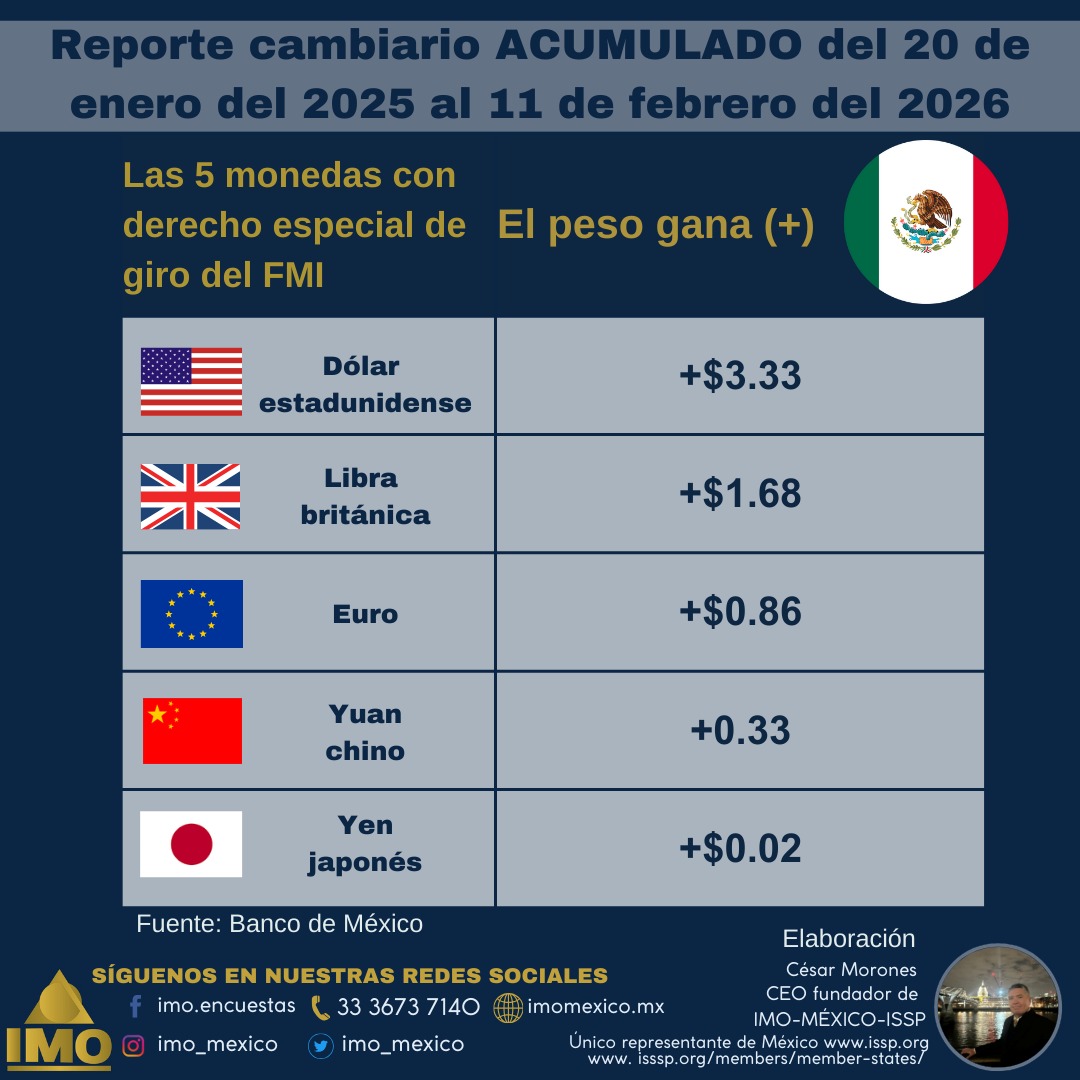 IMO MÉXICO Instituto de Mercadotecnia y Opinión tweet media