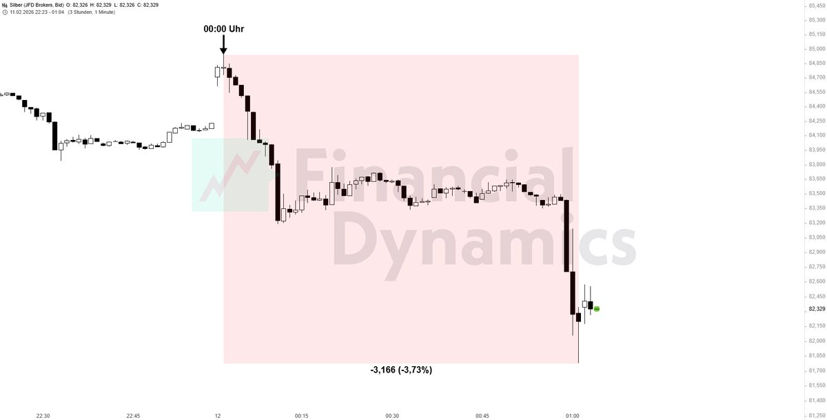 fin_dyn_ch's tweet photo. Silver: Mr. Slammy is back again. -3.73% within 60 Minutes without any News... Without any significant USD strength... Absolut utter criminality right in front of our eyes and no stock market regulation will ever do anything about it.

https://t.co/kAw403cwey

#silver #gold #PreciousMetals