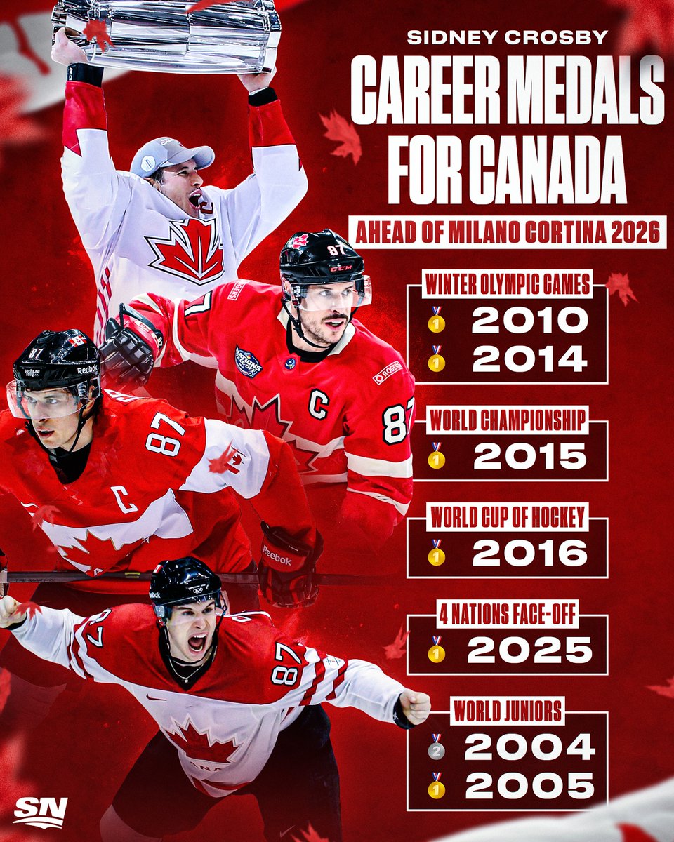 THE GOLD STANDARD 🫡

Sidney Crosby has no shortage of hardware on the international stage 🇨🇦