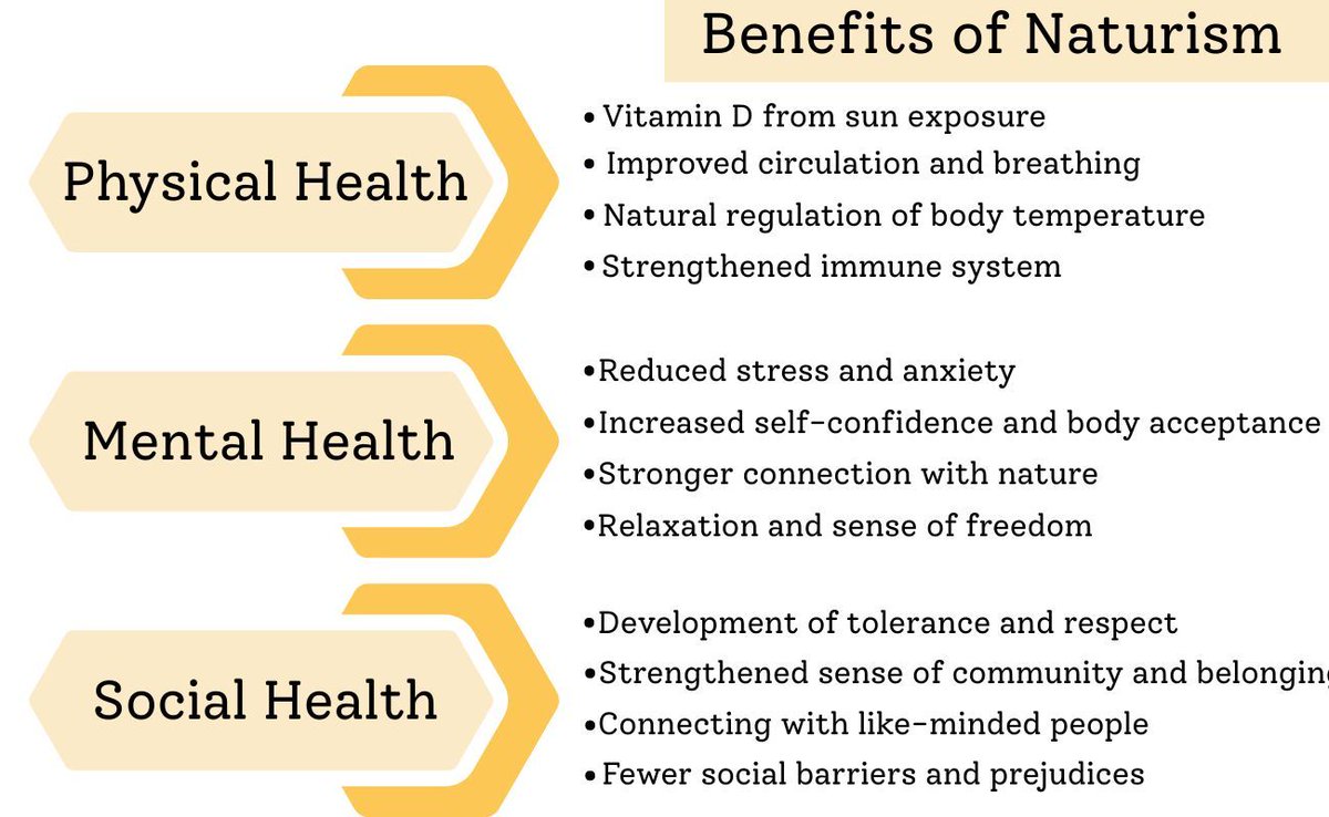 Naturism has roots in the health movements of the early 20th century. It’s always been about wellness! #naturism