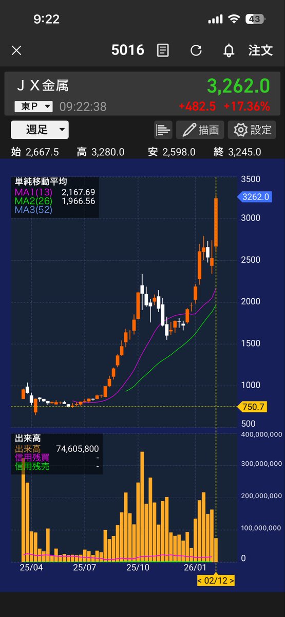 pssedit's tweet photo. まだいくんか‥ていかストップて。負けすぎて保有物のアゲにも恐怖を感じるだけの体になってます。100しかないので負け額に対しては焼石ですが、超長期財産にはなってくれました。

300くらい買ってく予定だったのに、早すぎて気づいたら1500円くらいになってたから躊躇したよね。 https://t.co/GEf6cSD4KL