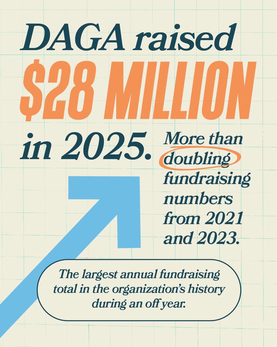 DemocraticAGs's tweet photo. At DAGA, we’ve more than DOUBLED our off-year fundraising record! Now, it’s time to get to work electing more Democratic AGs in November. 💪 https://t.co/WBhSrkIplE