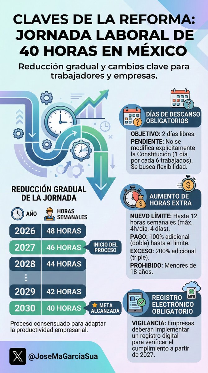 JoseMaGarciaSua's tweet image. 🇲🇽 ¿Menos horas o la misma carga mejor maquillada?

México acaba de dar un “sí” histórico a la jornada de 40 horas… pero el detalle incómodo está en la letra pequeña.

El Senado aprobó en lo general la reforma para bajar de 48→40 horas de forma gradual (2027–2030).

Lo…