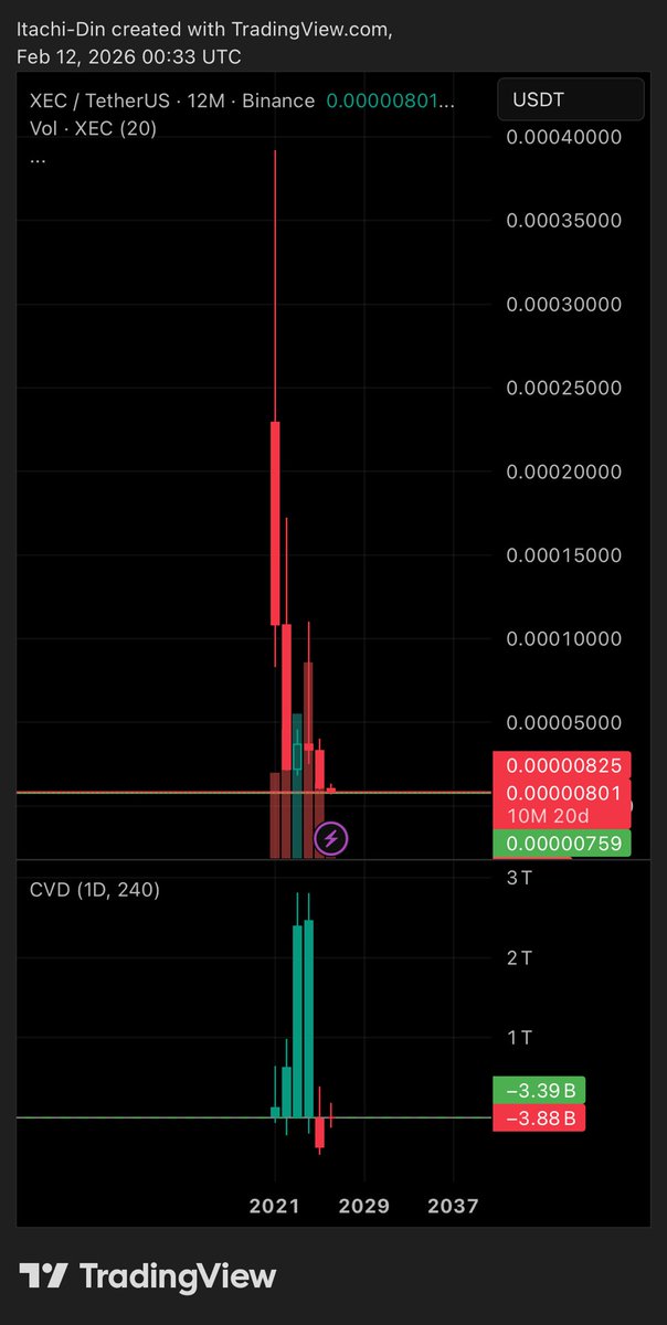 #ecash
#1Y TF
# 83.37T buyers
# 78.62T sellers
# 5.34T cumulative volume delta from 2021-2025

Buyers still dominance from 2021-2025