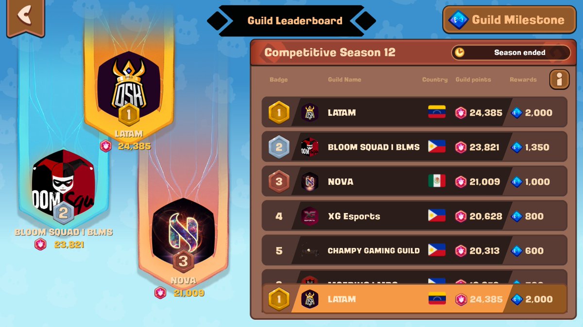 LATAM IS THE REIGNING CHAMPION OF <a href="/AxieInfinity/">Axie Infinity</a> CLASSIC S13 🏆🐸

spG 🤝OSK

LATAM TOGETHER IS TOO STRONG 💖