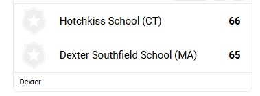 NEPrepHoopsPoll's tweet photo. National Top 100 result

             #45     @HotchkissHoops 
             #39     @dxsf_bbball https://t.co/xCj4KjqGio