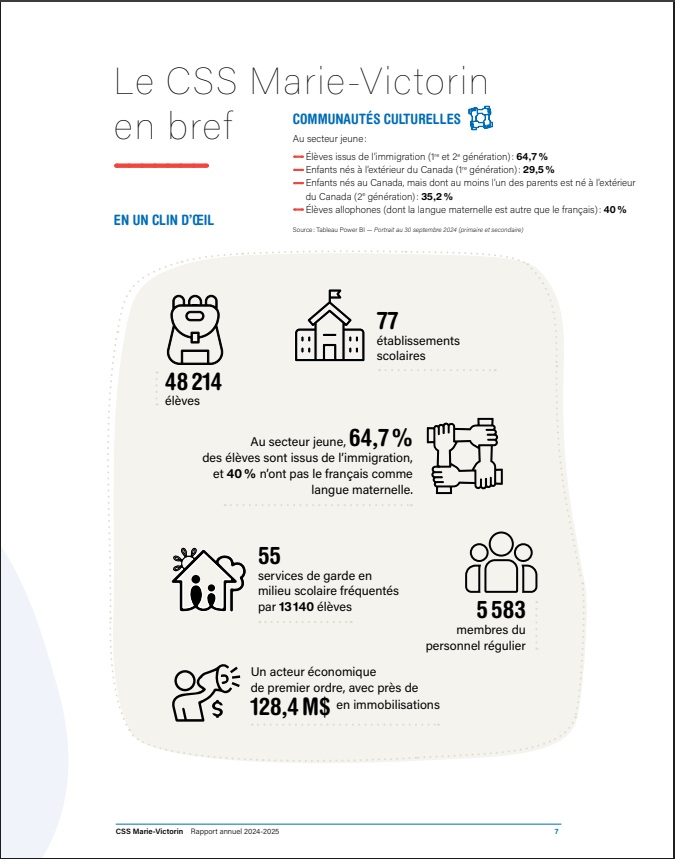 RobLassonde's tweet photo. « La violence ne naît pas à l’école, elle arrive à l’école. »

Mais d'où arrive-t-elle ? Au CSS Marie-Victorin, près de 65 % des élèves sont issus de l'immigration.

On ne peut plus ignorer la corrélation entre l'échec de l'intégration, la densité immigrante et l'explosion de la violence. #polqc