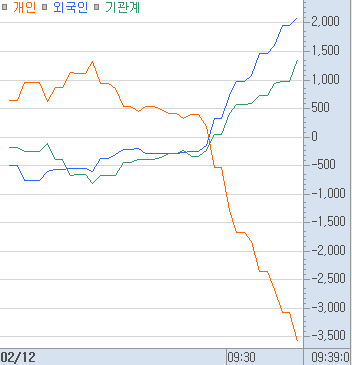 <머니플로우> '26.2.12 09:38

코스피 1.8%, 코스닥 -0.1%. 개인은 금일도 3천억 이상 순매도 중이며 외국인과 기관이 연일 순매수로 대응하고 있는 중. 코스피는 상승 종목 수가 더 많지만 약보합인 코스닥은 엇비슷한 수준. 코스피는 어느새 5,450pt 도달.

전일 미국 양호한 고용지표 발표에도