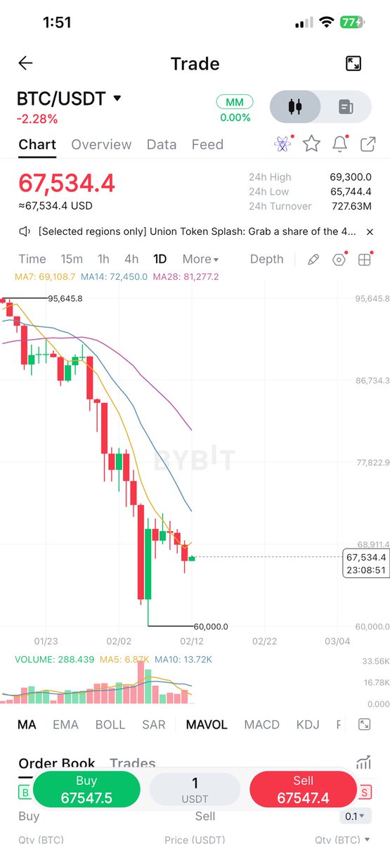 HAWKINSITO's tweet photo. BITCOIN NOW!!!!! https://t.co/u9EMvq5y7h