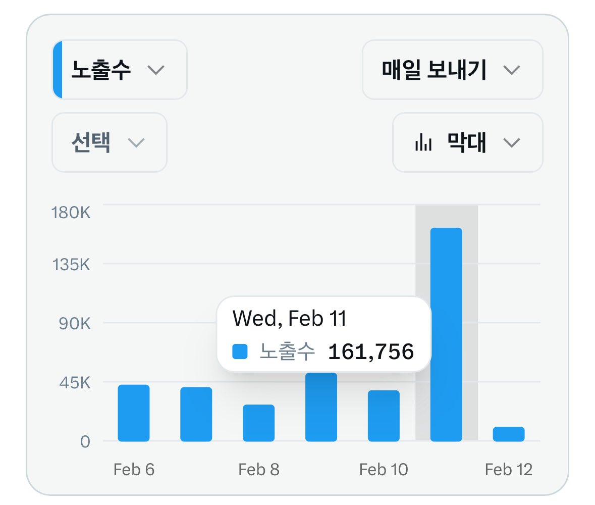 저에게도 이런 일이 일어나는군요ㅎㅎ
정말 신기합니다.

요 며칠간 노출수가 하락세여서 
자신감이 조금 줄어 들었는데

어제 늦게 올린 게시글이 
11만 조회수를 달성 하면서 
노출수가 오메가 캔들을 찍었네요

다시 한번 열심히 해 보겠습니다
감사합니다