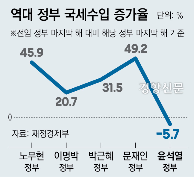 ㅅㅂ 나라 돈 좀 모아놓으면 보수 정권 들어와서 다 털어먹나봐 윤석열은 얼마나 털어 먹었으면 지금 나라에 돈이 없다 그러냐