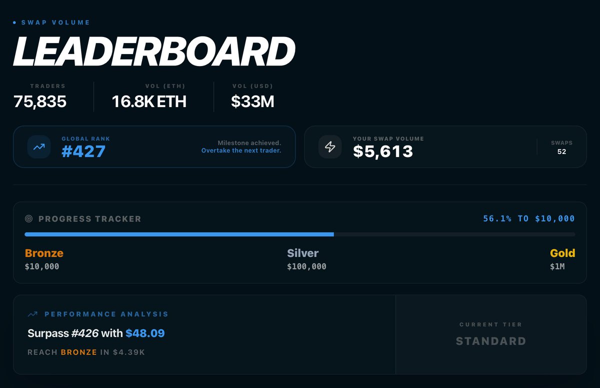 AkaiTrading's tweet photo. Been grinding FAST Miles and testing @Fast_Protocol  RPC daily

Climbing the leaderboard step by step

Bronze is close. Silver is the real target

This is just the beginning of my FAST volume journey

Let’s see who secures their tier first

#FAST #FastRPC #FASTVolumeFlex https://t.co/RbbZ5O7whL