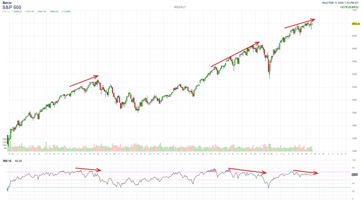S&amp;P 500 is due for a meaningful move soon.

Market has to correct. 
It is Universal law of the Marke.

2022 pullback
2025 pullback 

Now...

$SPX $SPY